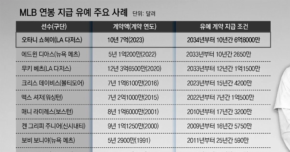 오타니-연봉